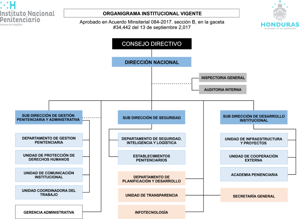 ORGANIGRAMA INSTITUCIONAL Instituto Nacional Penitenciario HN